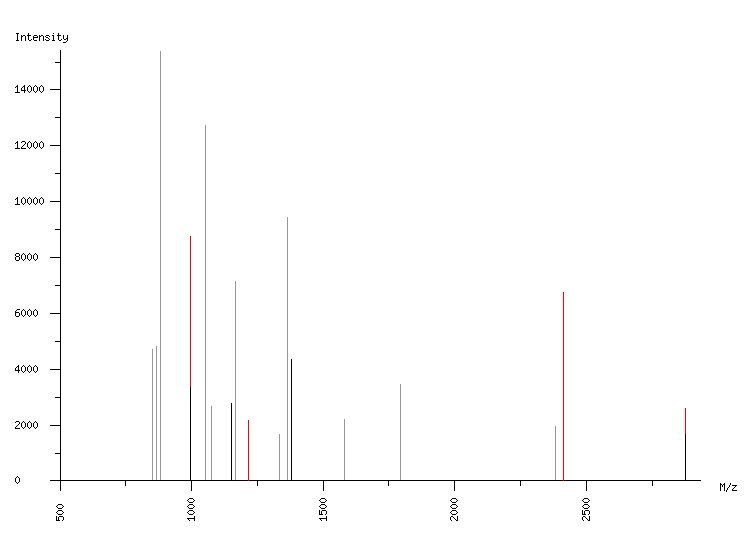 Mass spectrometry diagram