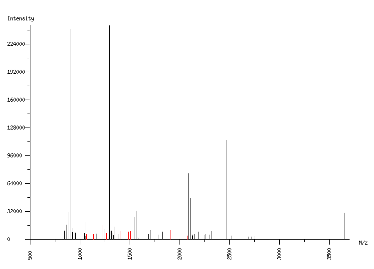 Mass spectrometry diagram