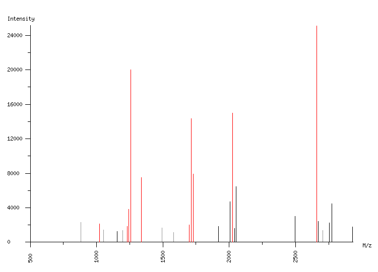 Mass spectrometry diagram