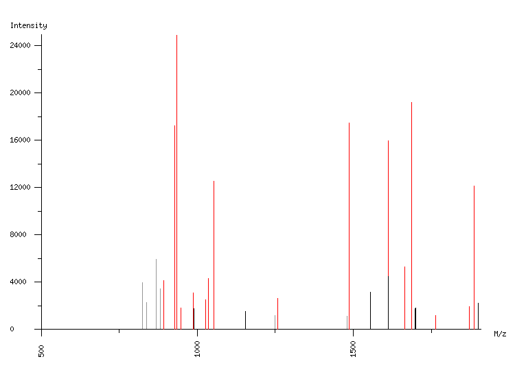 Mass spectrometry diagram