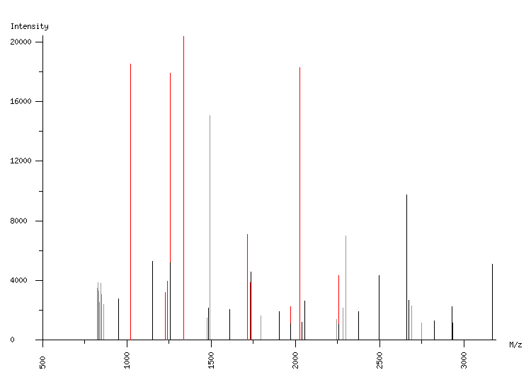 Mass spectrometry diagram