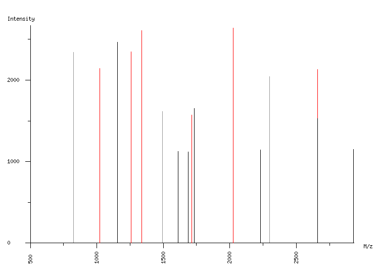 Mass spectrometry diagram