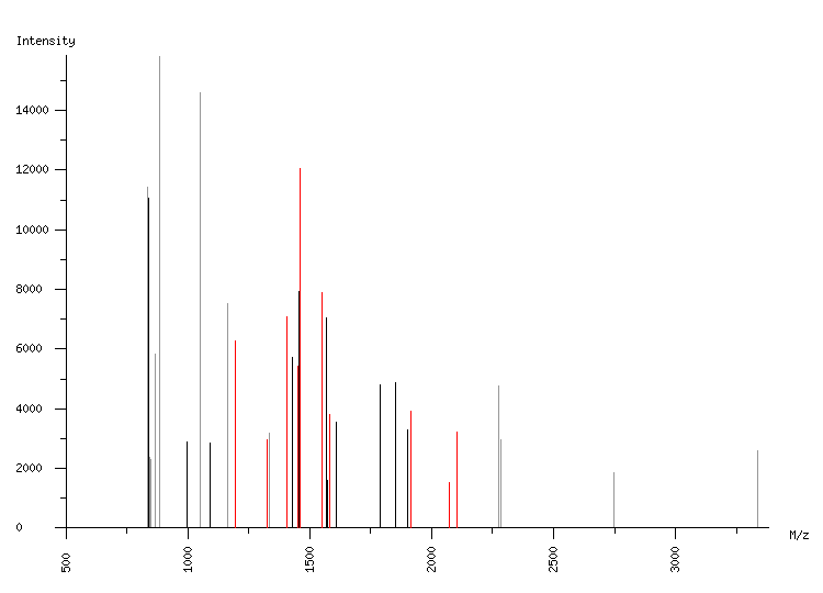 Mass spectrometry diagram