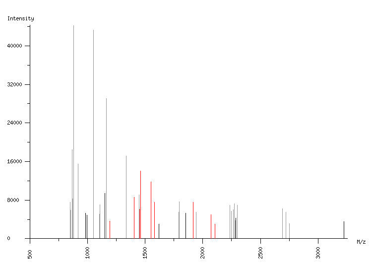 Mass spectrometry diagram