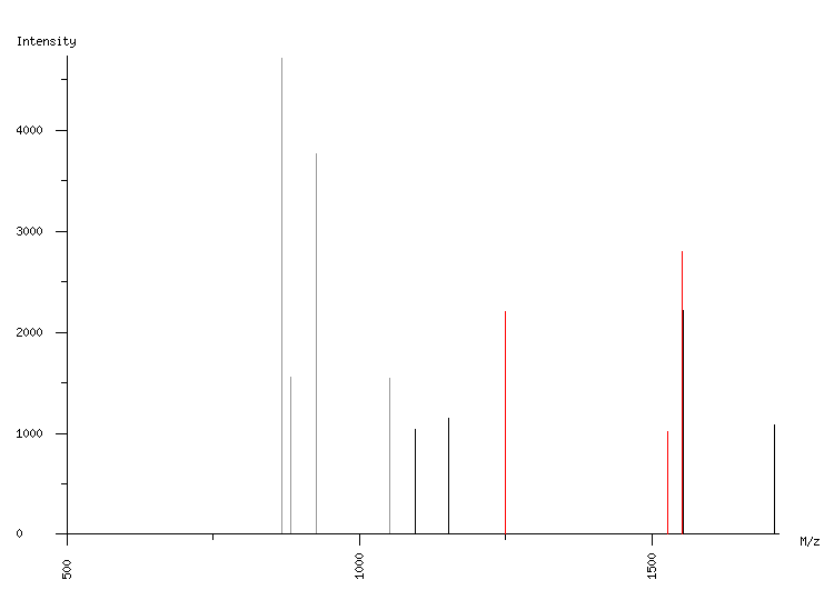 Mass spectrometry diagram