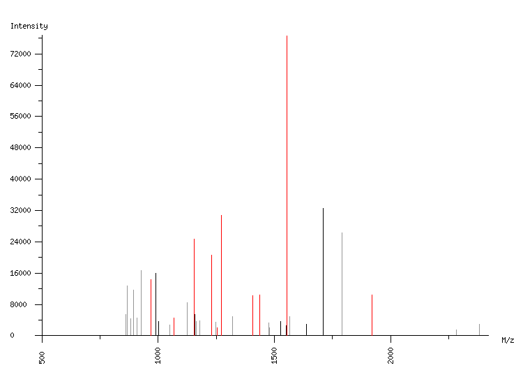 Mass spectrometry diagram