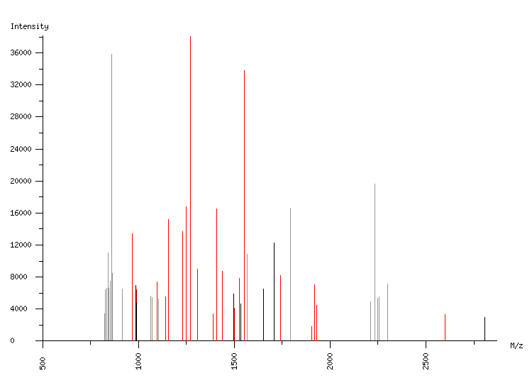 Mass spectrometry diagram