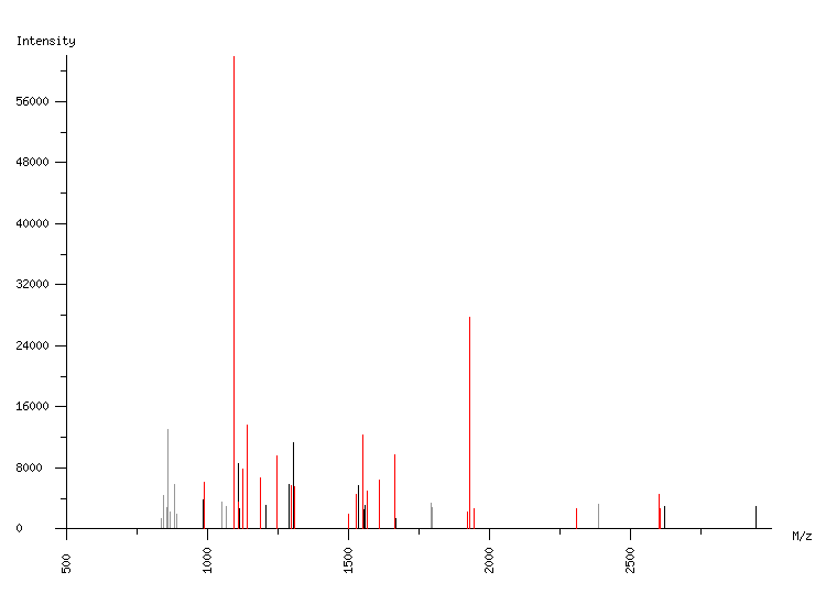 Mass spectrometry diagram