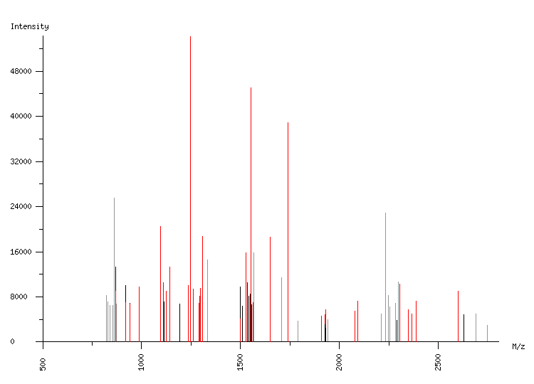 Mass spectrometry diagram