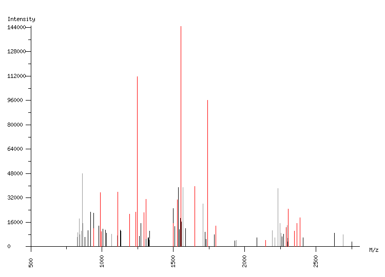 Mass spectrometry diagram