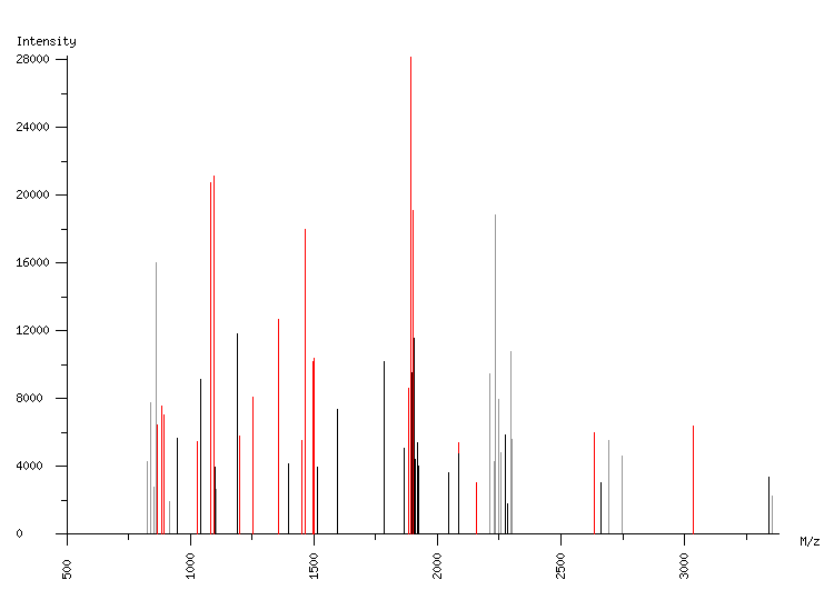 Mass spectrometry diagram