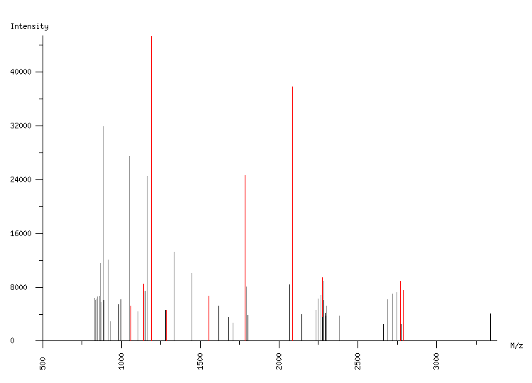 Mass spectrometry diagram