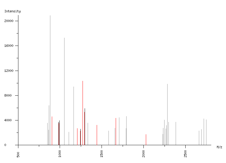 Mass spectrometry diagram