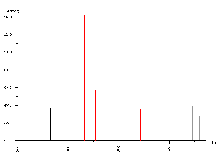 Mass spectrometry diagram