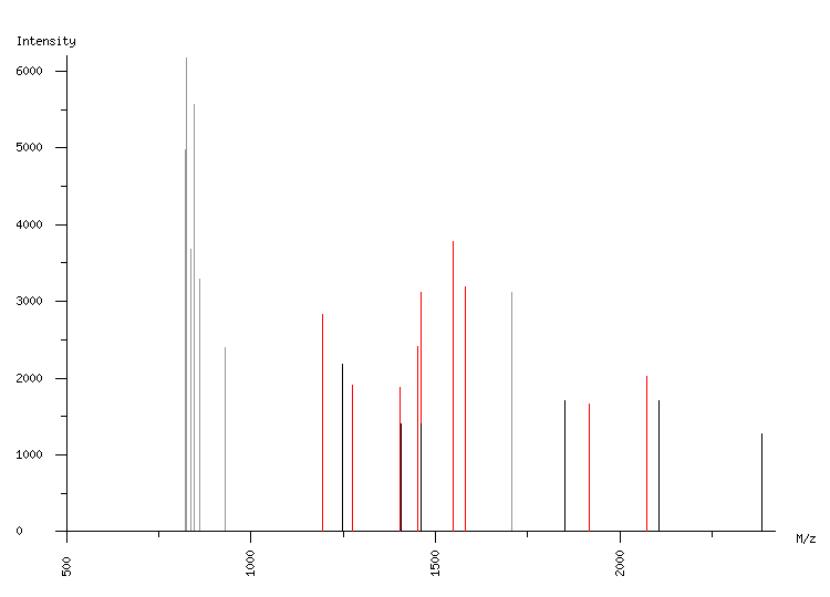 Mass spectrometry diagram