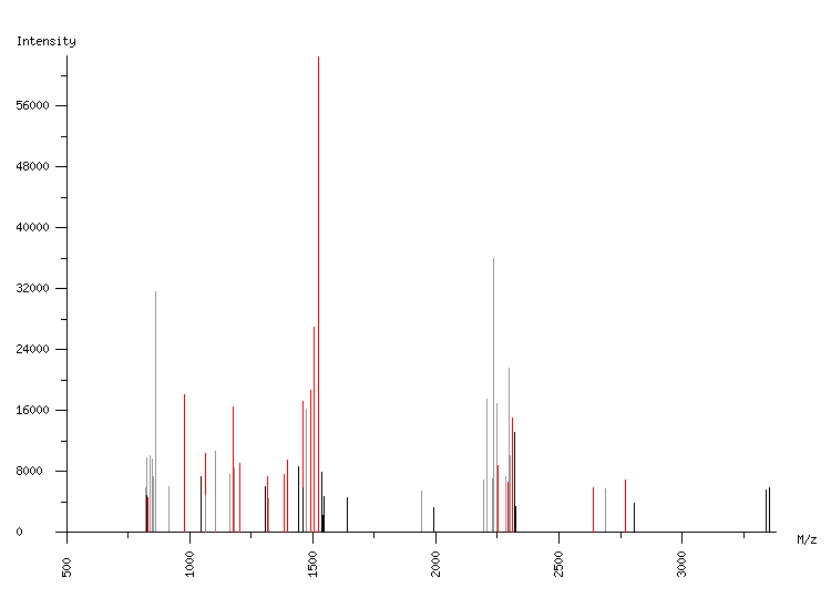 Mass spectrometry diagram