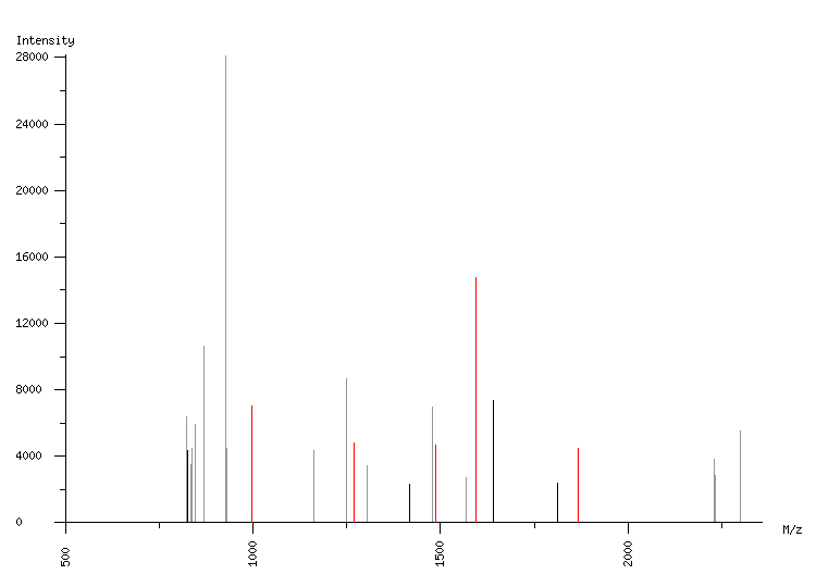 Mass spectrometry diagram