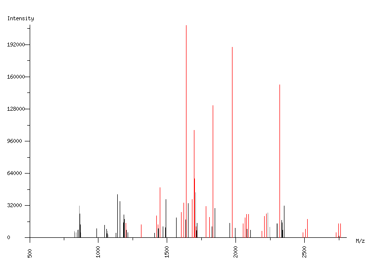 Mass spectrometry diagram