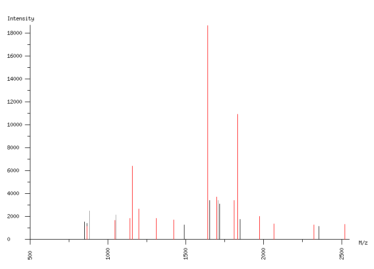 Mass spectrometry diagram