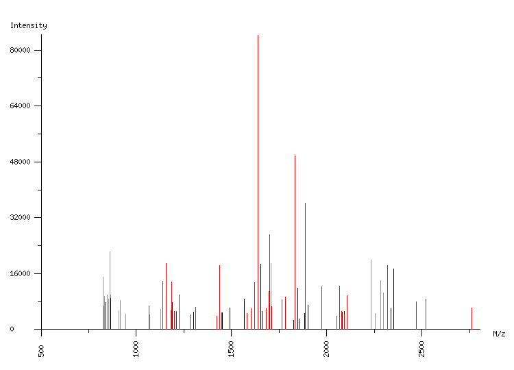 Mass spectrometry diagram