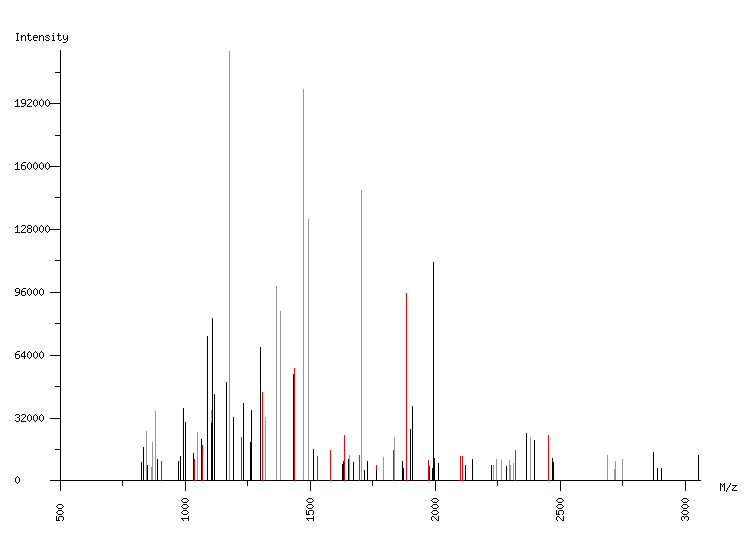 Mass spectrometry diagram