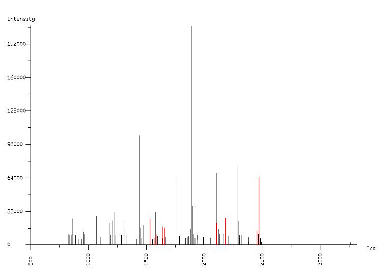 Mass spectrometry diagram