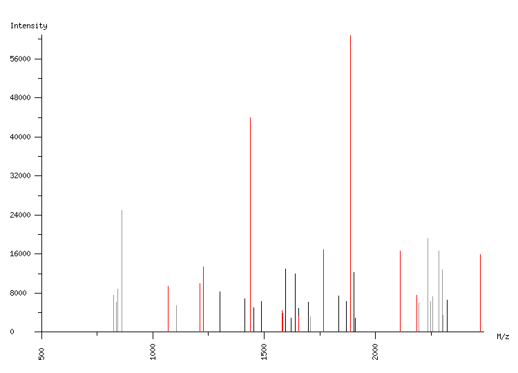 Mass spectrometry diagram