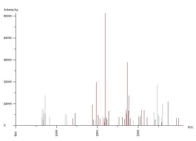 Mass spectrometry diagram