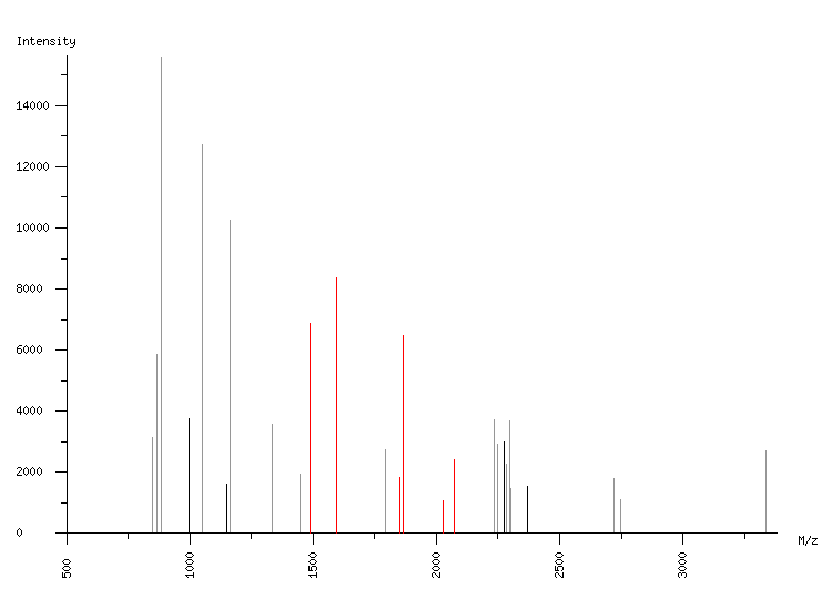 Mass spectrometry diagram