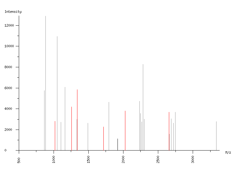 Mass spectrometry diagram