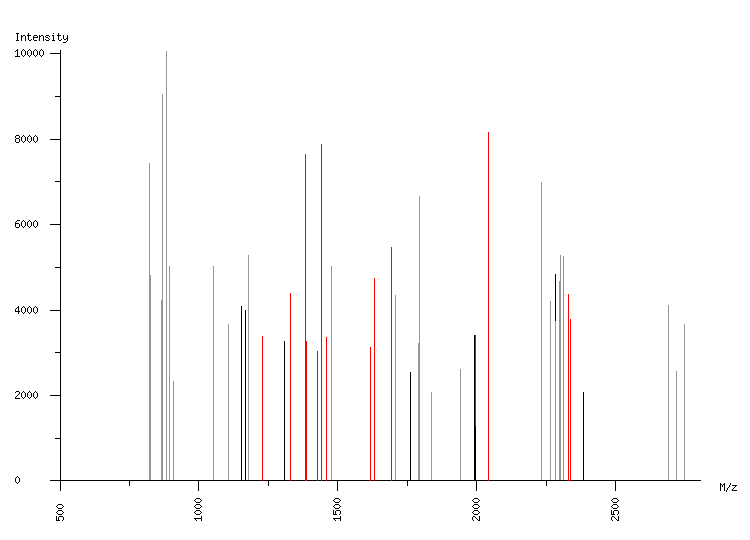 Mass spectrometry diagram