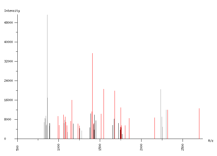 Mass spectrometry diagram