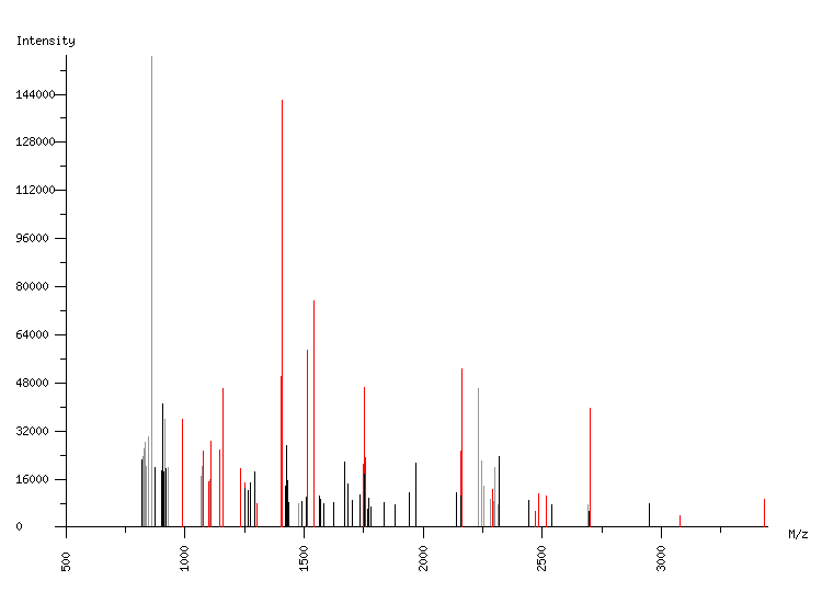 Mass spectrometry diagram