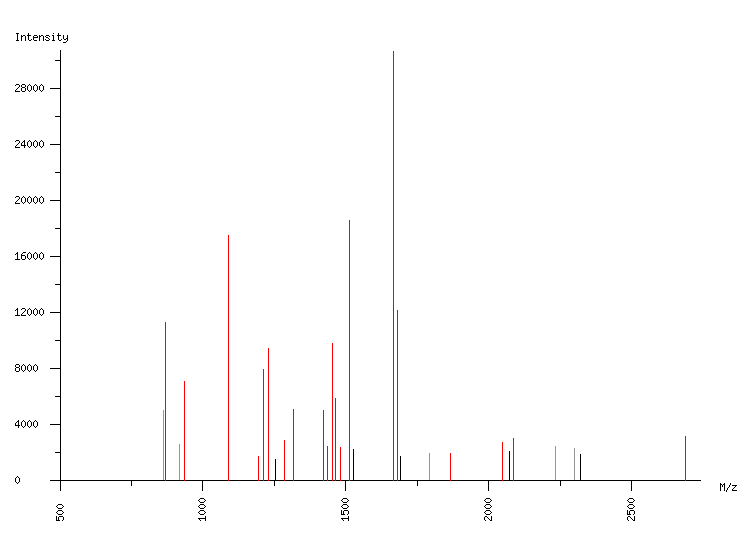 Mass spectrometry diagram