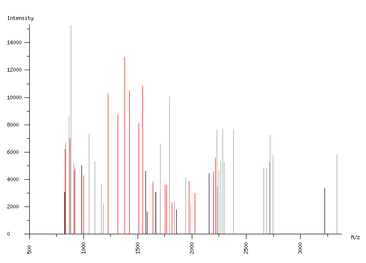 Mass spectrometry diagram