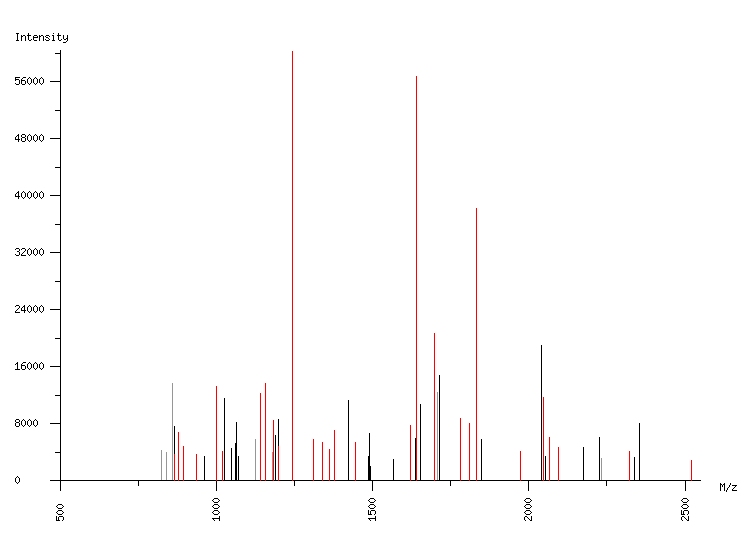 Mass spectrometry diagram