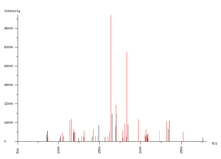 Mass spectrometry diagram