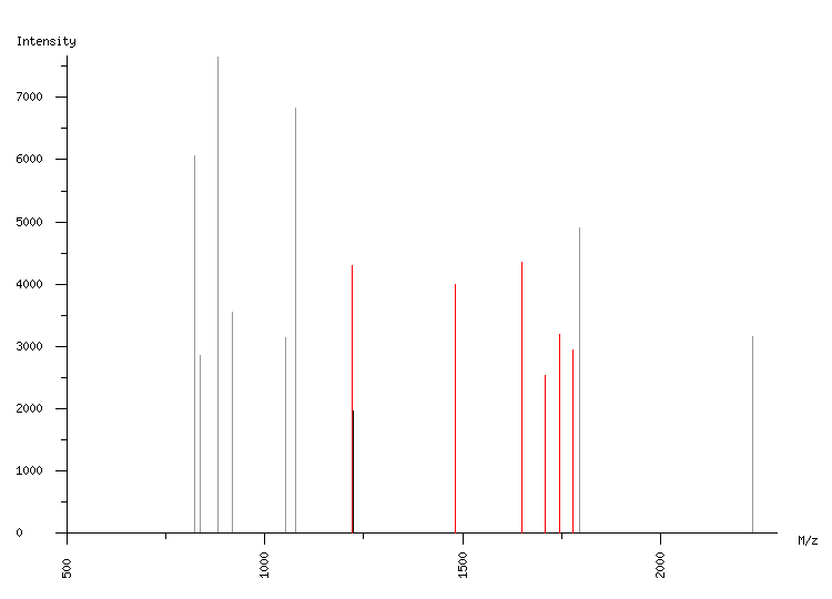 Mass spectrometry diagram