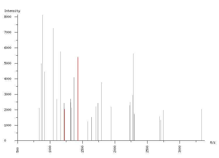 Mass spectrometry diagram