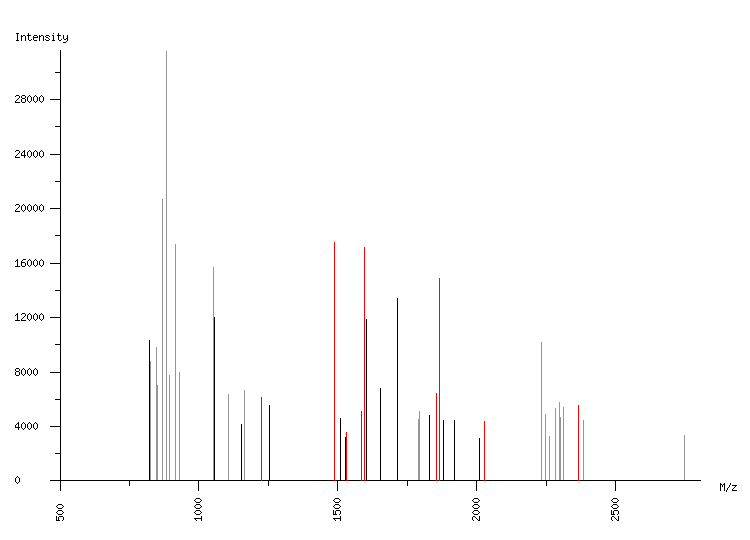 Mass spectrometry diagram