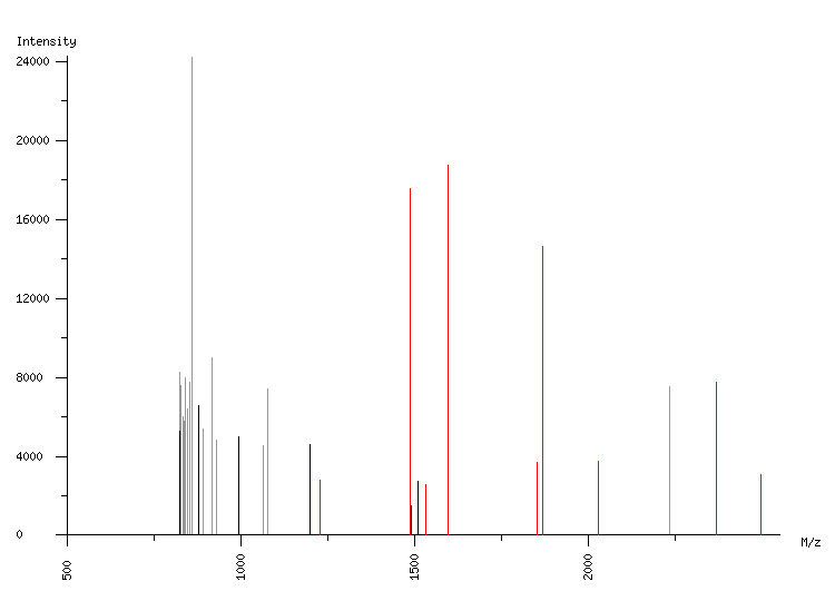 Mass spectrometry diagram