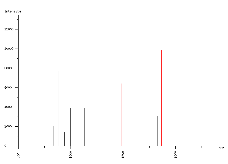 Mass spectrometry diagram