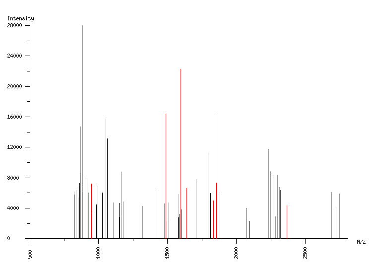 Mass spectrometry diagram