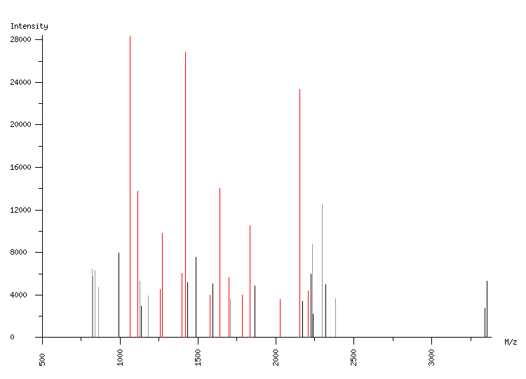 Mass spectrometry diagram