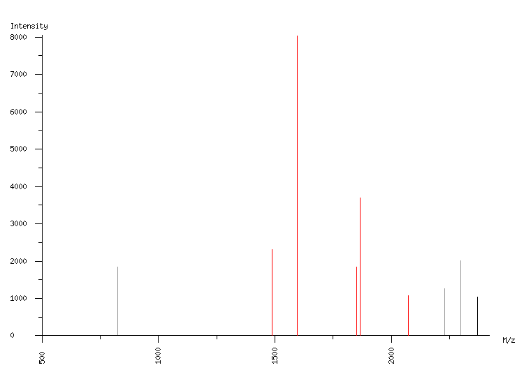 Mass spectrometry diagram