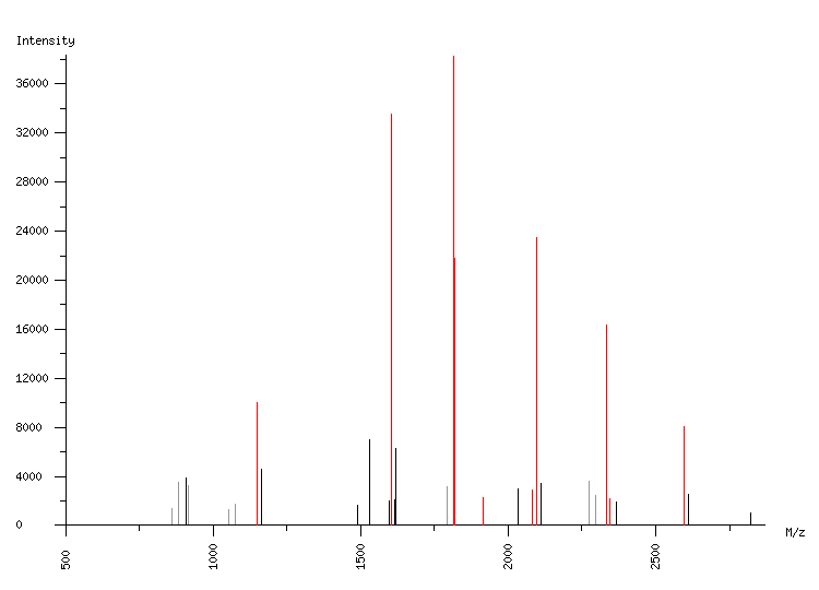 Mass spectrometry diagram