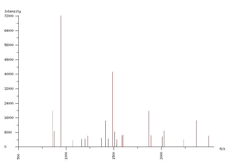 Mass spectrometry diagram