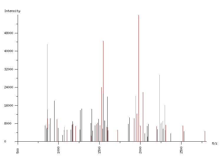 Mass spectrometry diagram