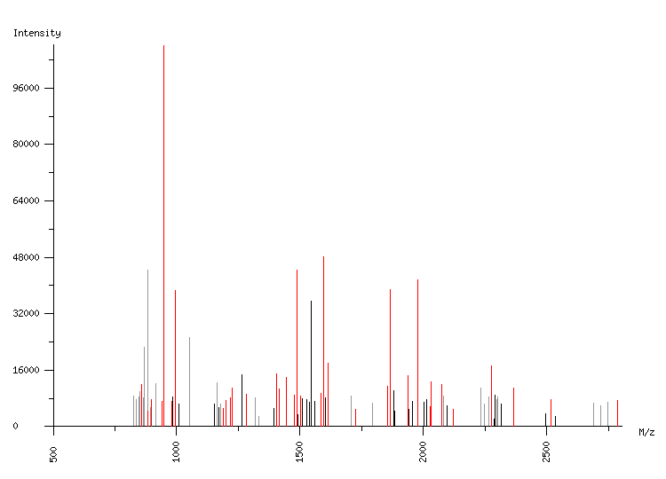 Mass spectrometry diagram