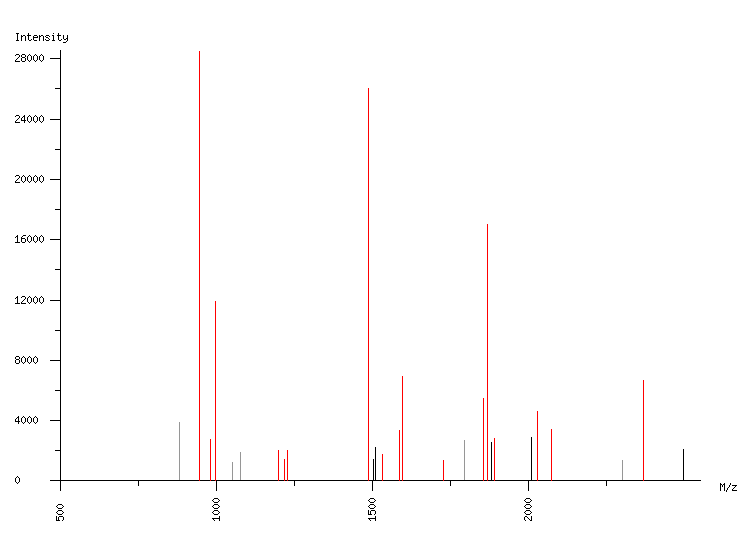 Mass spectrometry diagram